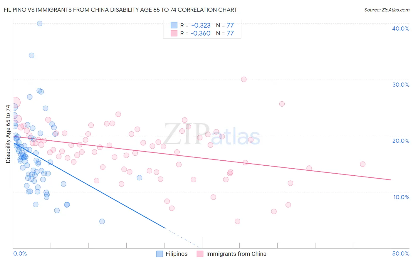Filipino vs Immigrants from China Disability Age 65 to 74