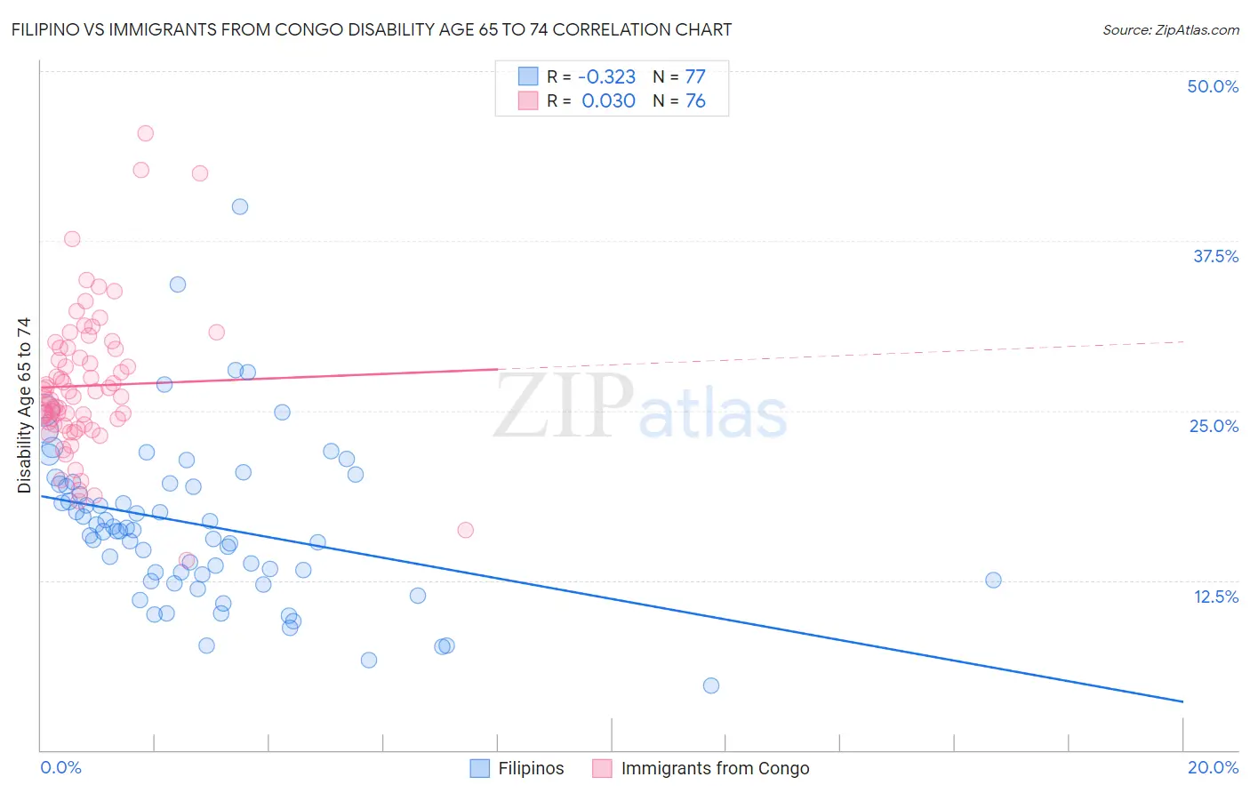 Filipino vs Immigrants from Congo Disability Age 65 to 74