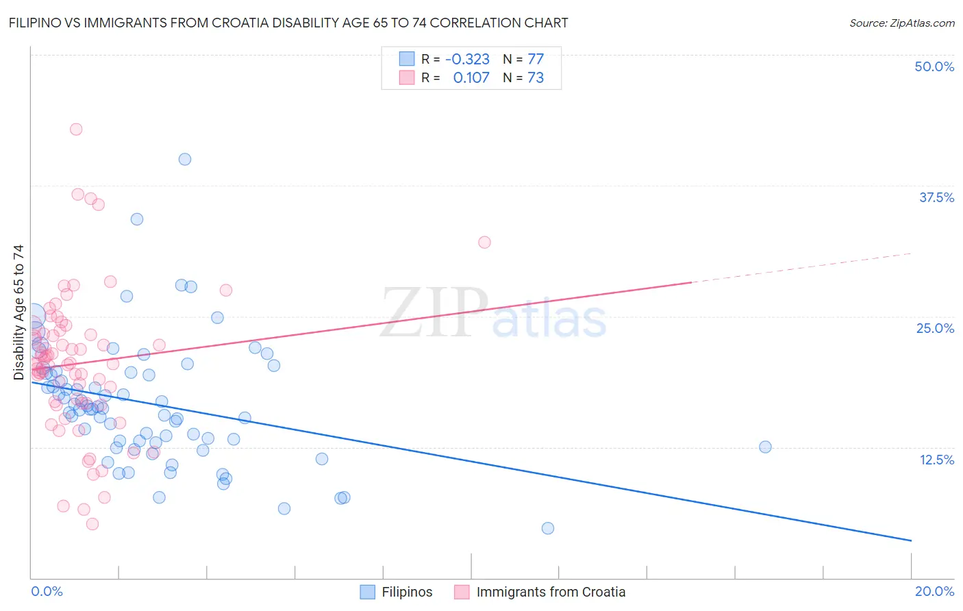 Filipino vs Immigrants from Croatia Disability Age 65 to 74