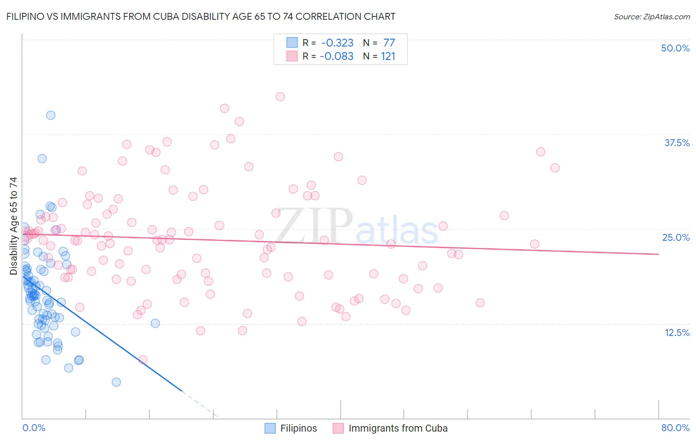 Filipino vs Immigrants from Cuba Disability Age 65 to 74