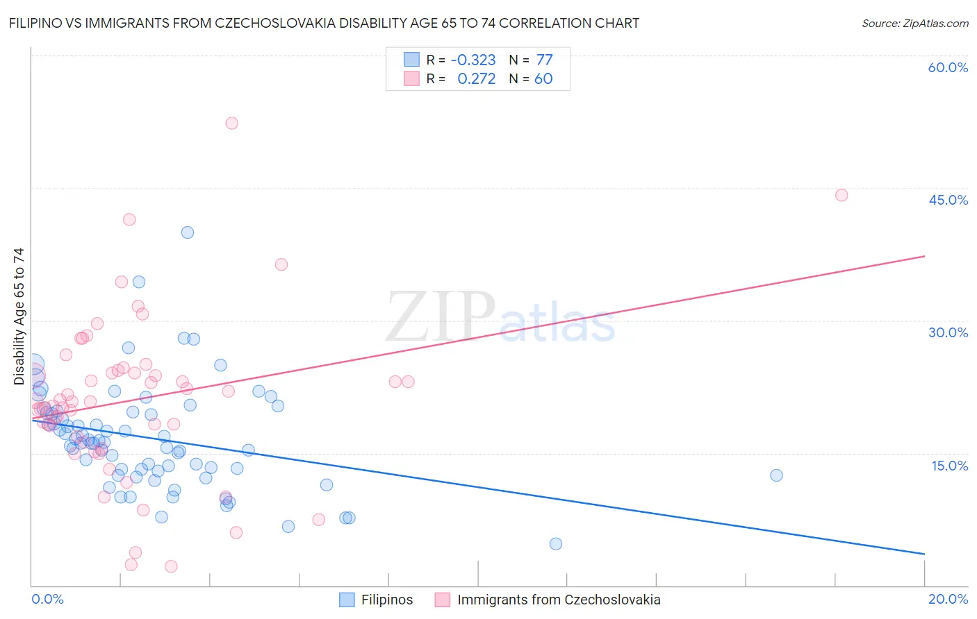 Filipino vs Immigrants from Czechoslovakia Disability Age 65 to 74