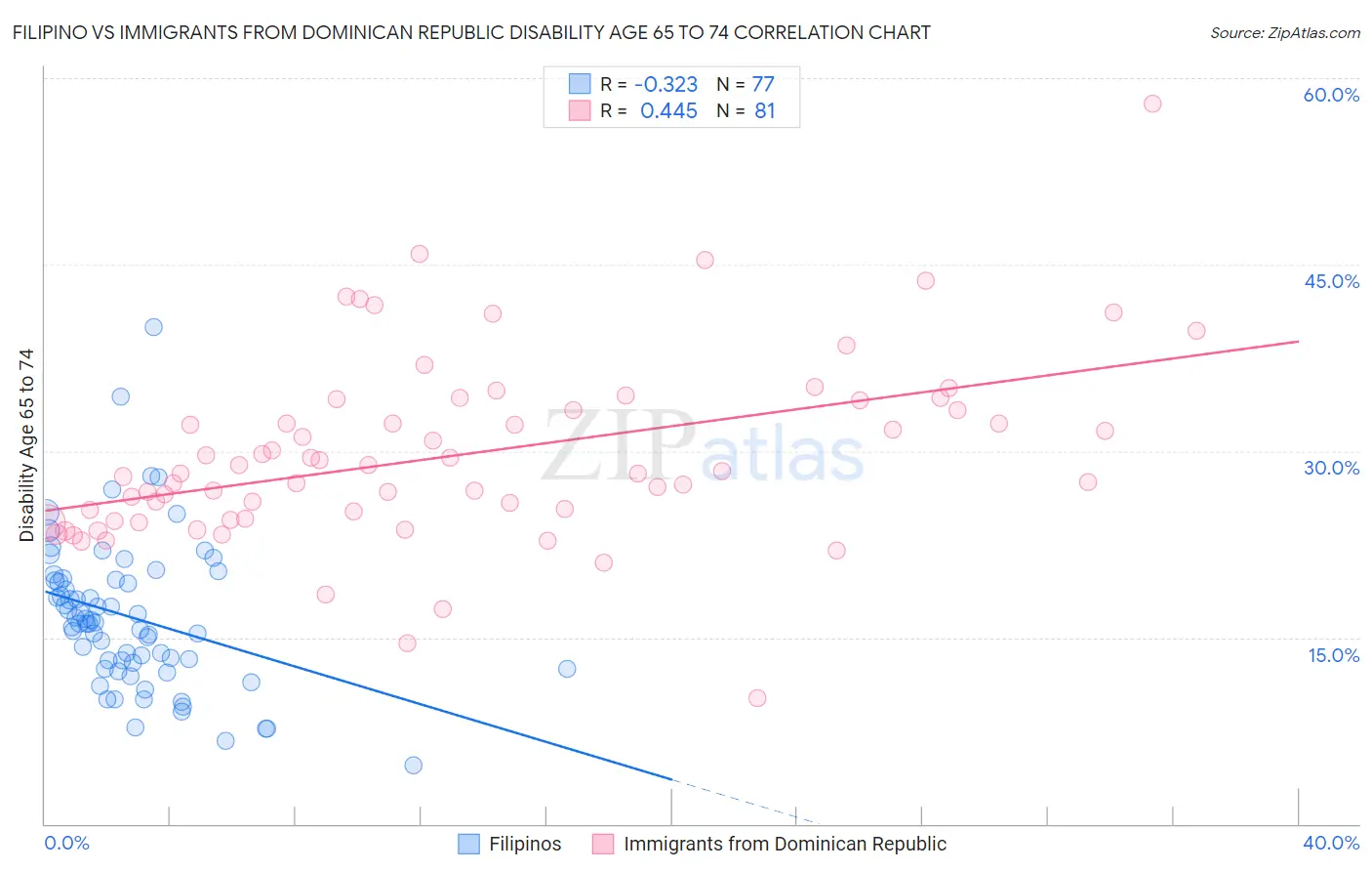 Filipino vs Immigrants from Dominican Republic Disability Age 65 to 74