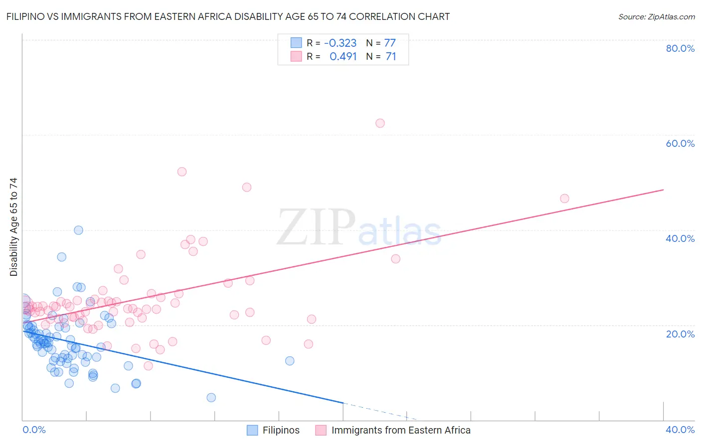 Filipino vs Immigrants from Eastern Africa Disability Age 65 to 74