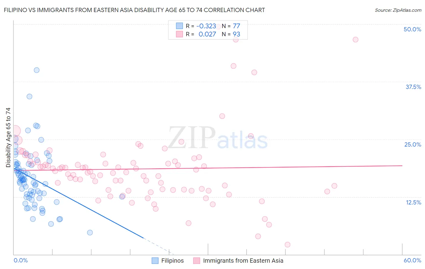 Filipino vs Immigrants from Eastern Asia Disability Age 65 to 74