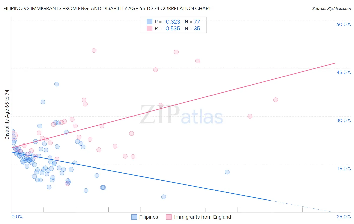 Filipino vs Immigrants from England Disability Age 65 to 74