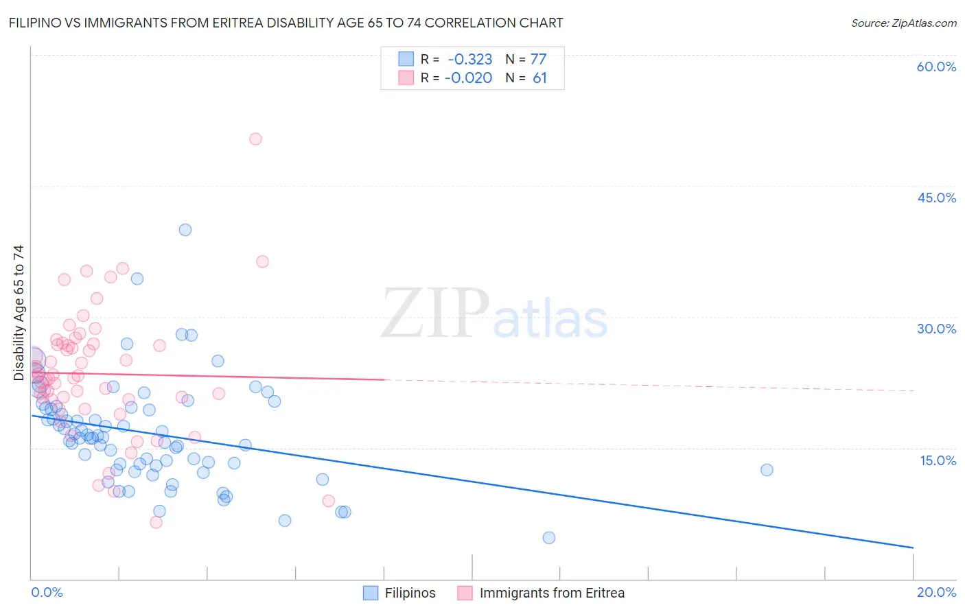 Filipino vs Immigrants from Eritrea Disability Age 65 to 74