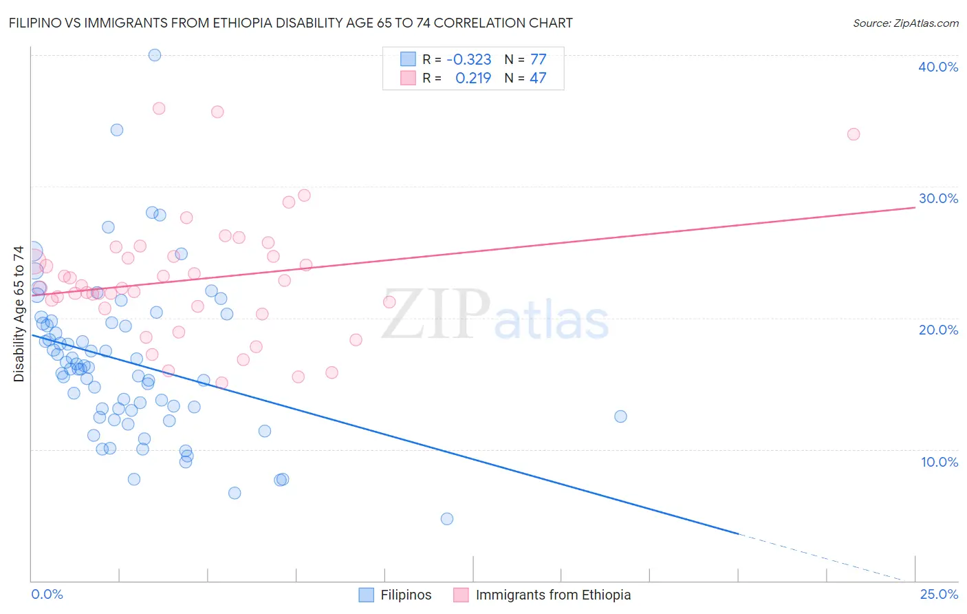 Filipino vs Immigrants from Ethiopia Disability Age 65 to 74