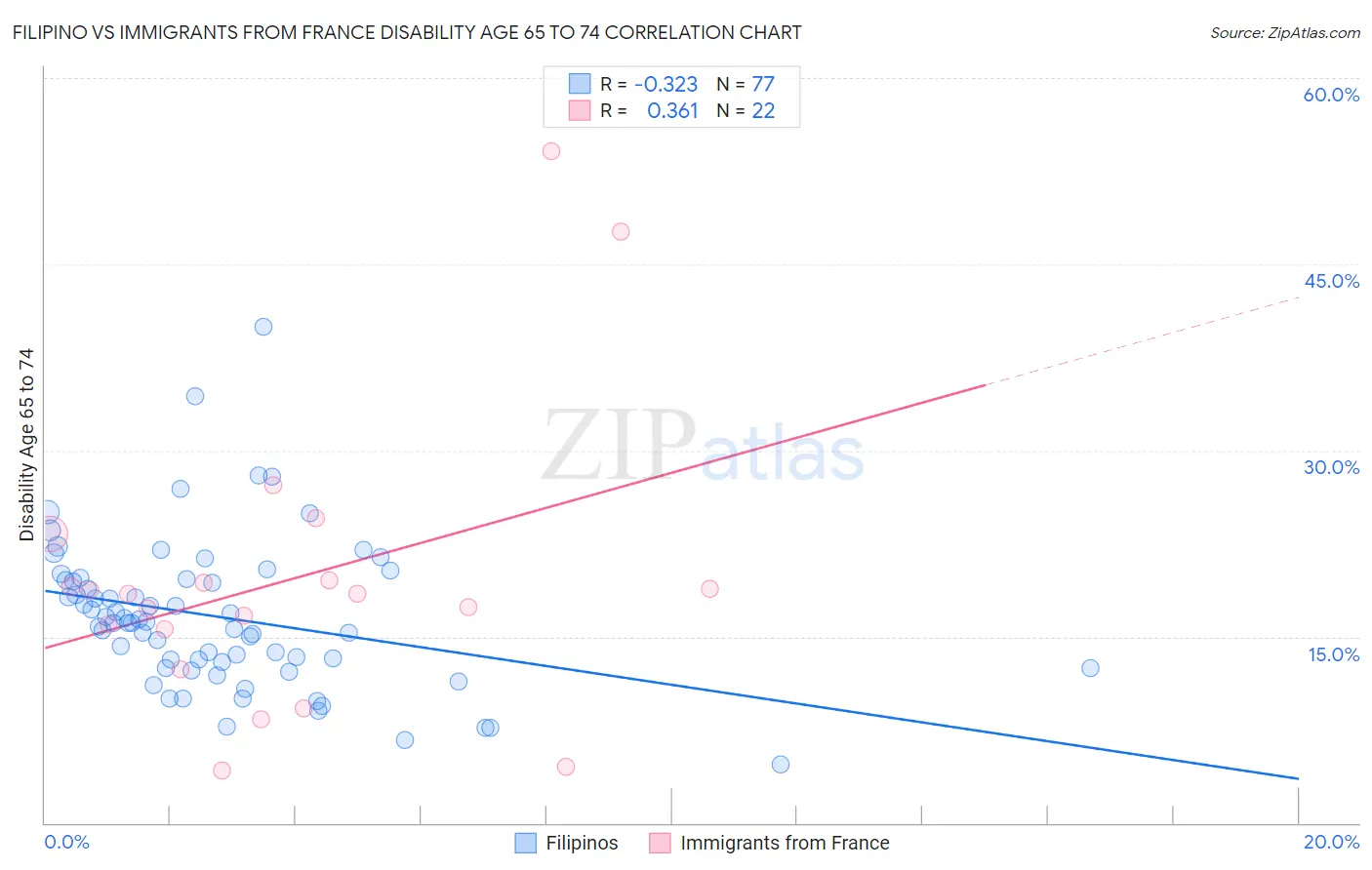 Filipino vs Immigrants from France Disability Age 65 to 74