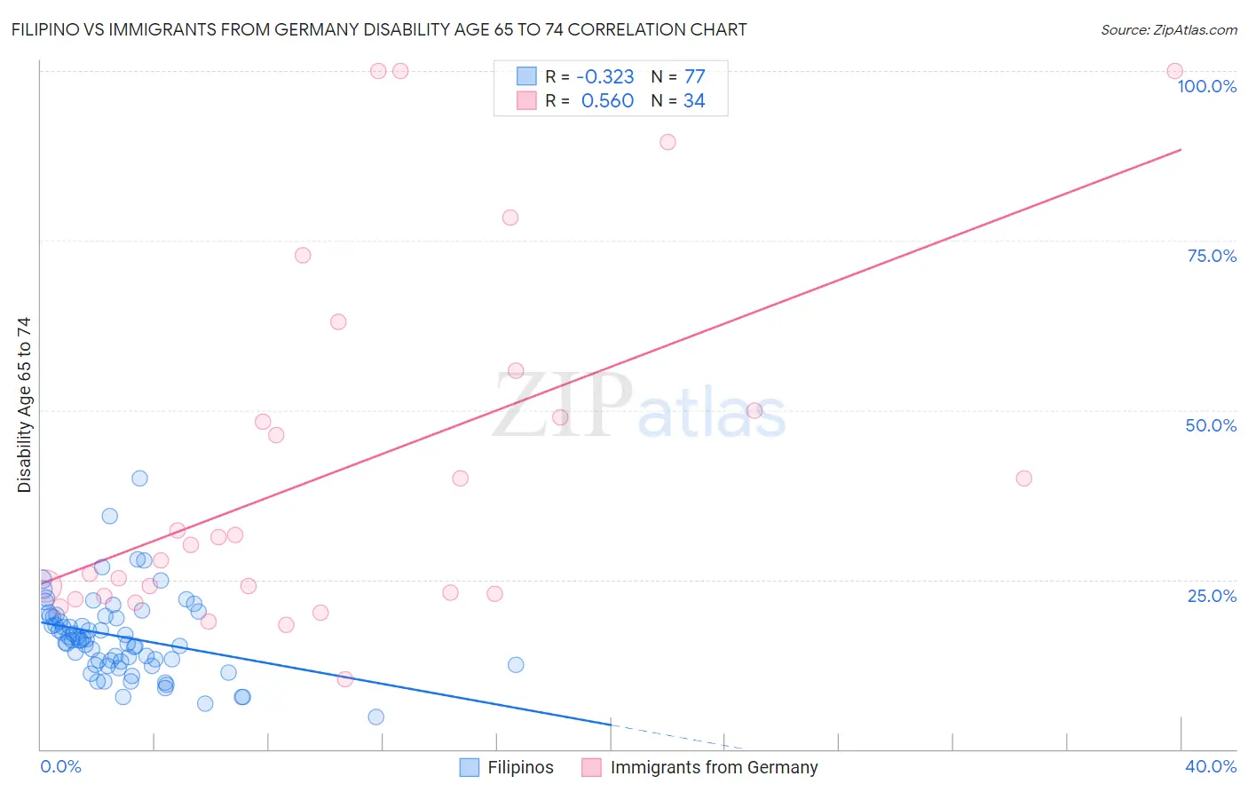 Filipino vs Immigrants from Germany Disability Age 65 to 74