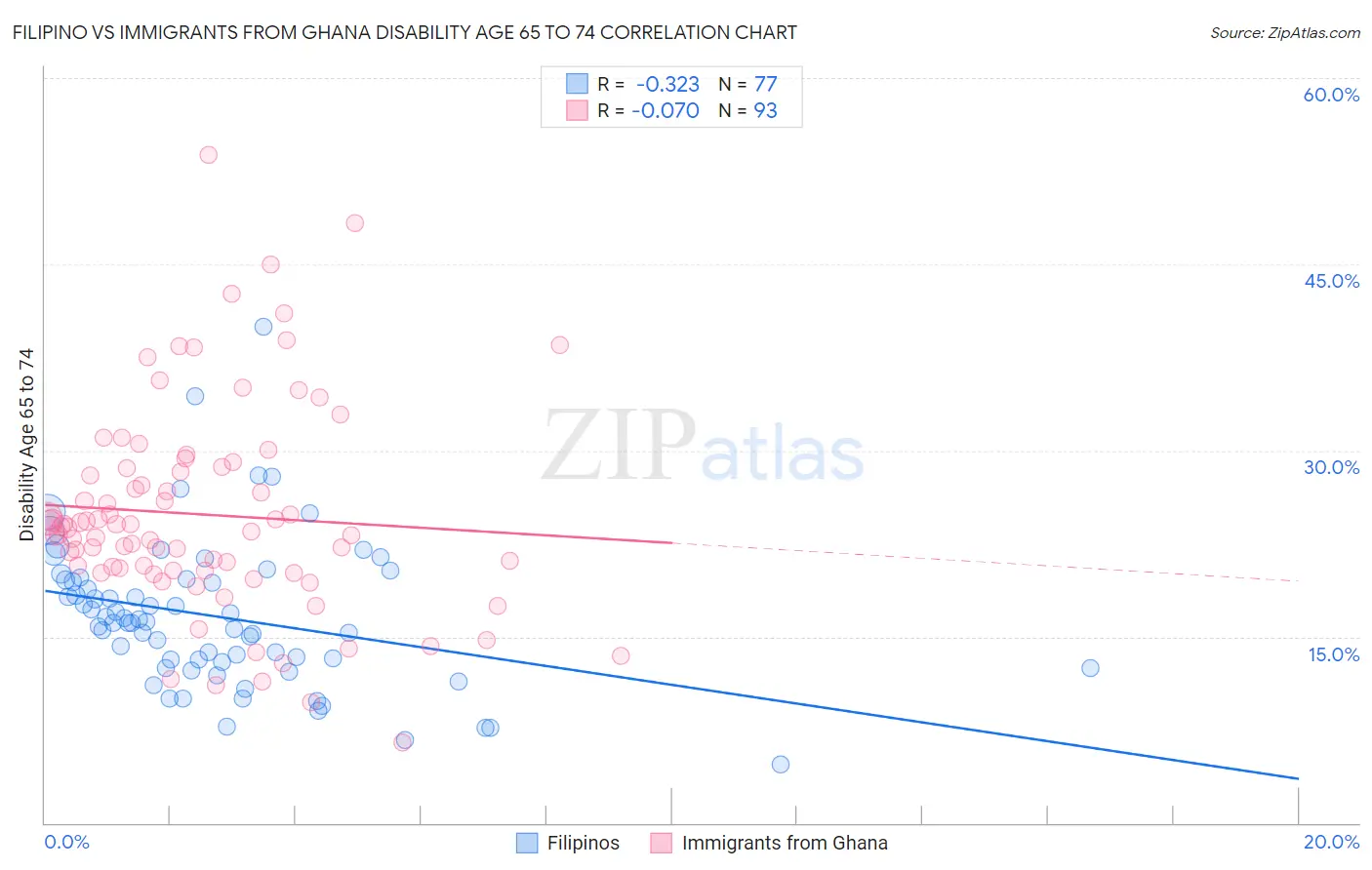 Filipino vs Immigrants from Ghana Disability Age 65 to 74