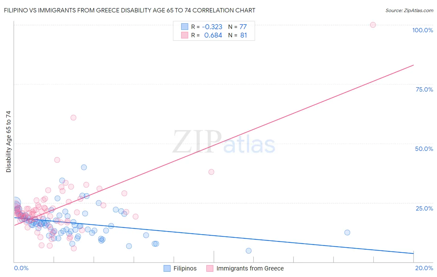 Filipino vs Immigrants from Greece Disability Age 65 to 74