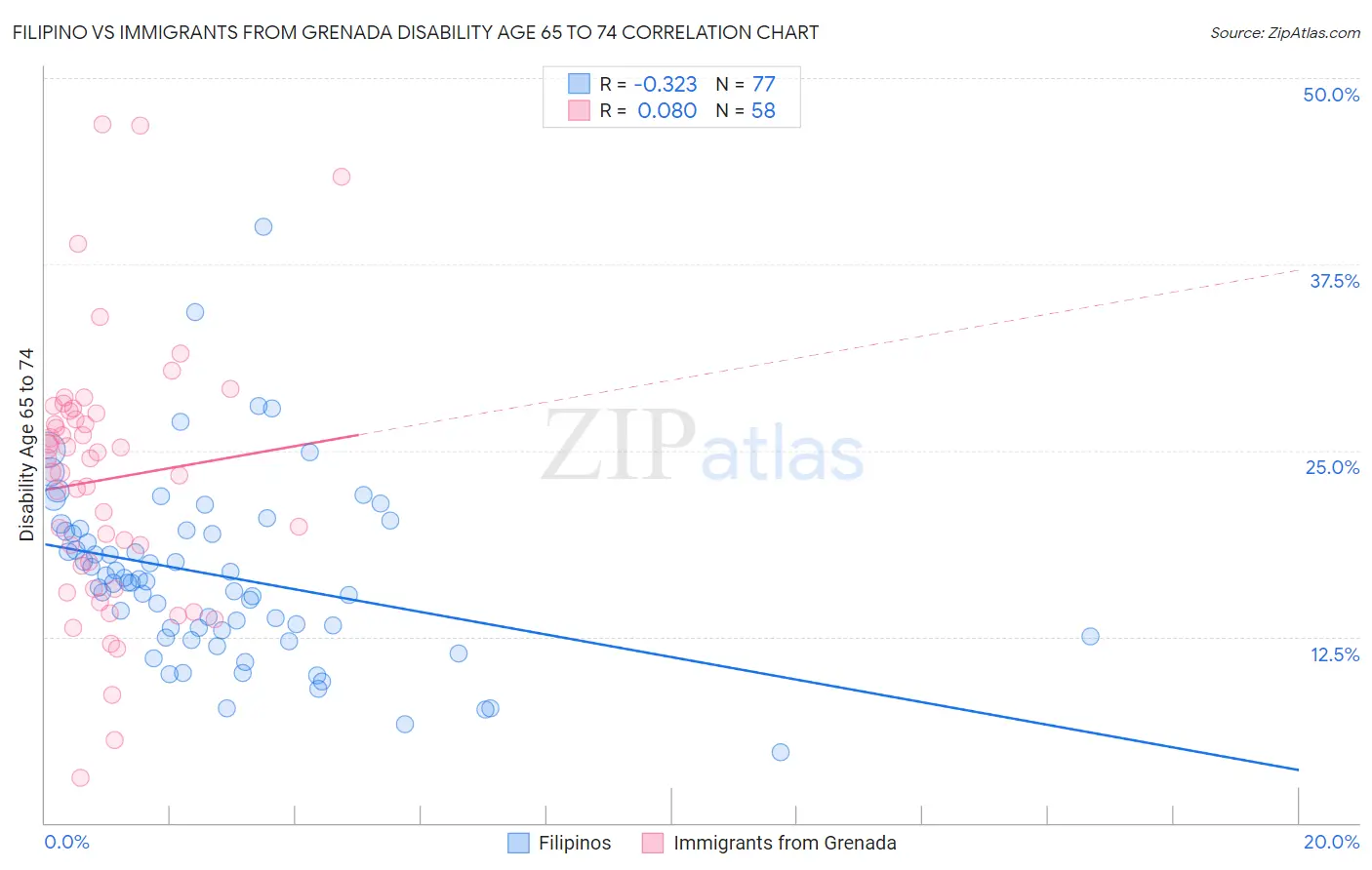 Filipino vs Immigrants from Grenada Disability Age 65 to 74