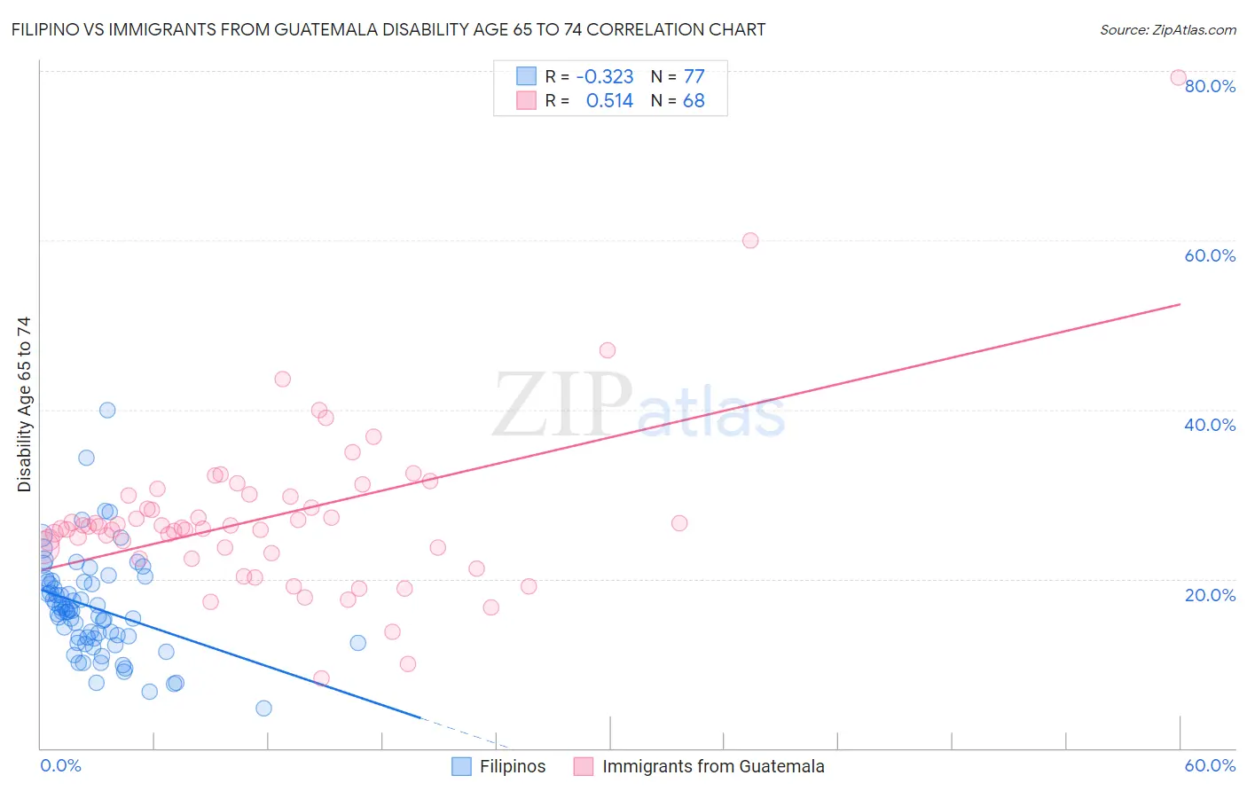 Filipino vs Immigrants from Guatemala Disability Age 65 to 74