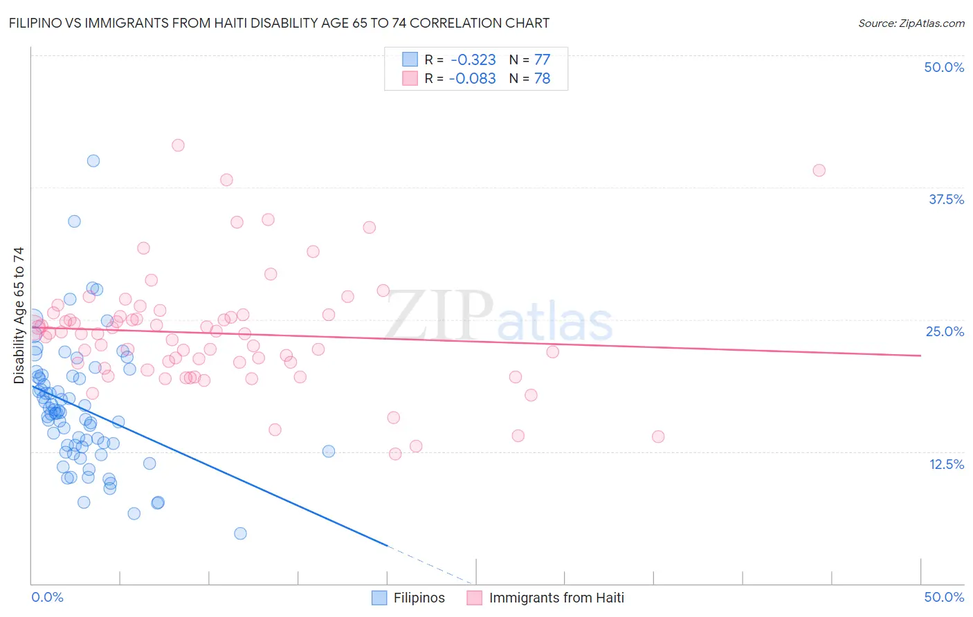 Filipino vs Immigrants from Haiti Disability Age 65 to 74