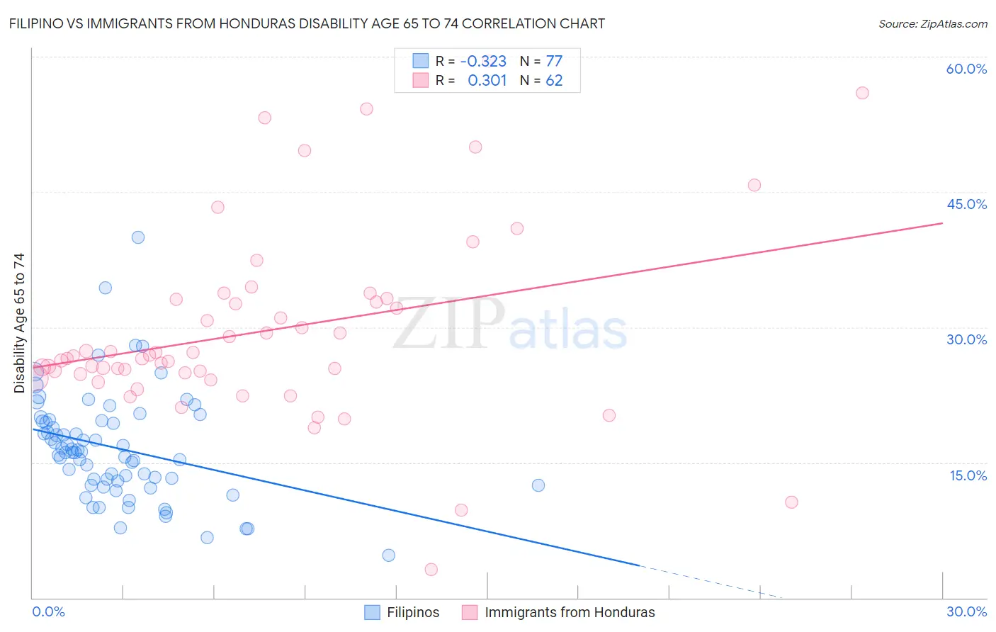 Filipino vs Immigrants from Honduras Disability Age 65 to 74