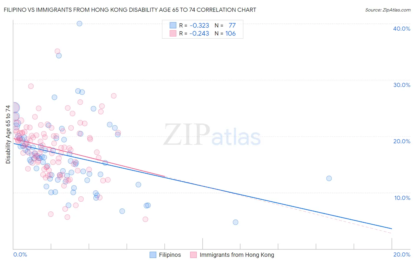 Filipino vs Immigrants from Hong Kong Disability Age 65 to 74