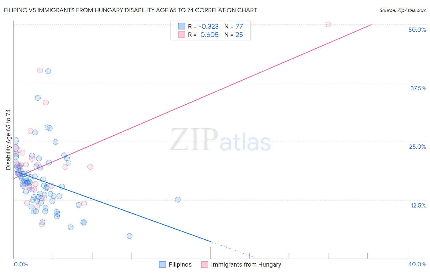 Filipino vs Immigrants from Hungary Disability Age 65 to 74