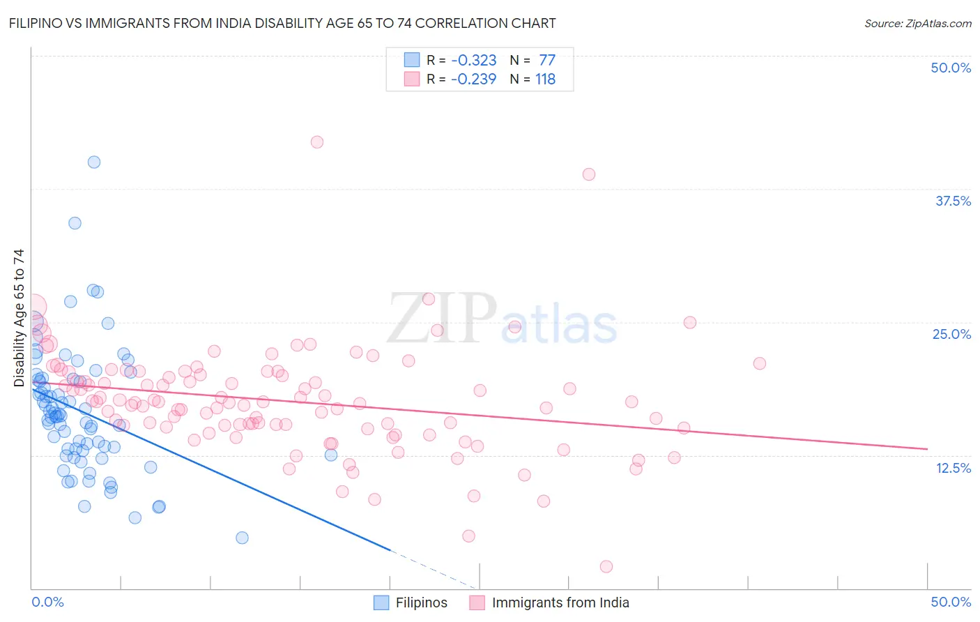 Filipino vs Immigrants from India Disability Age 65 to 74