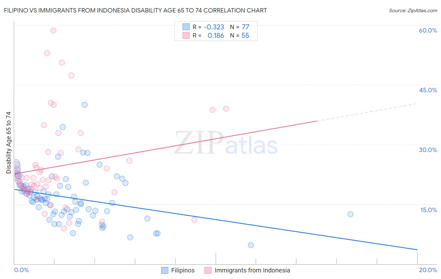 Filipino vs Immigrants from Indonesia Disability Age 65 to 74