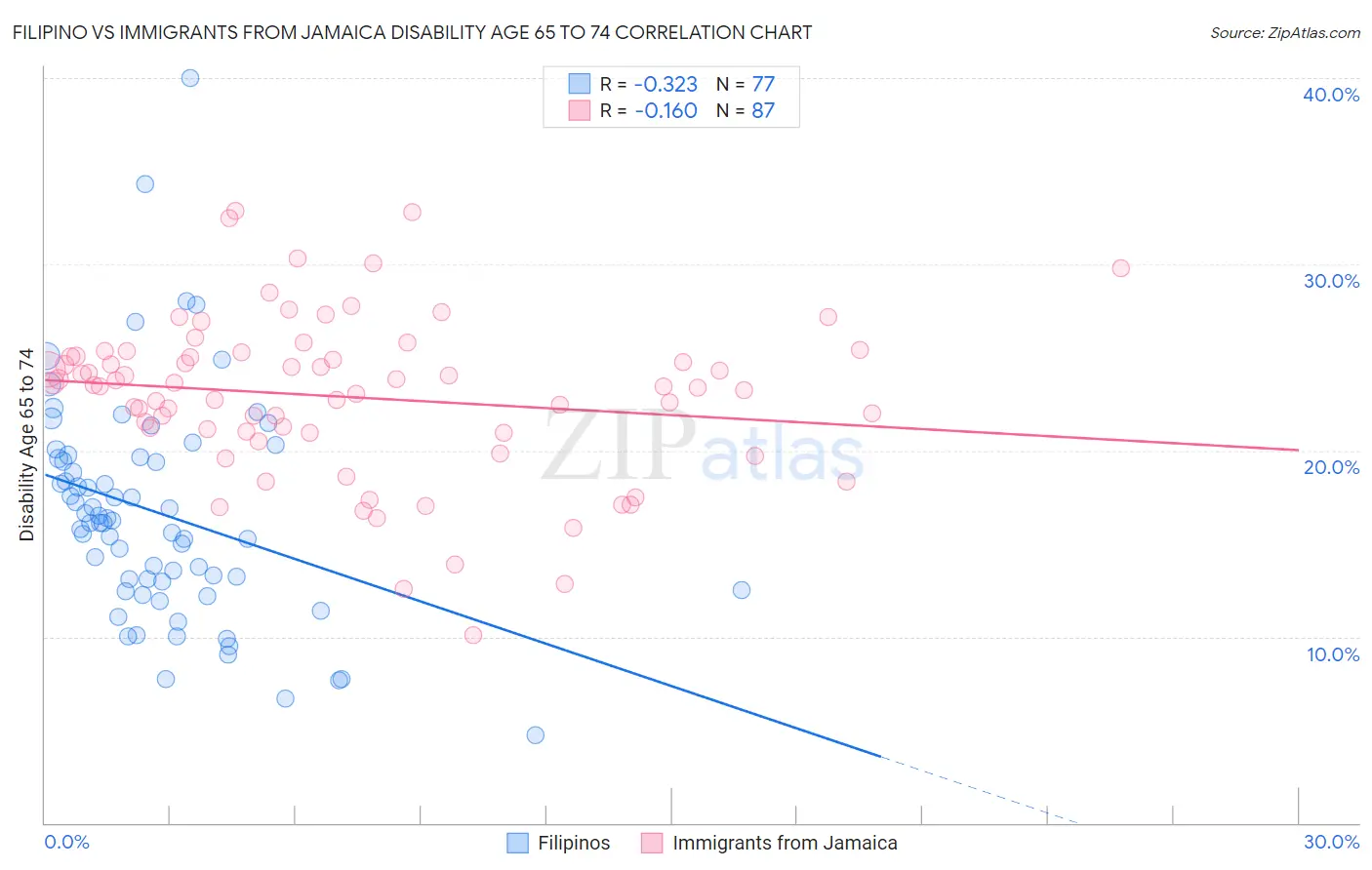 Filipino vs Immigrants from Jamaica Disability Age 65 to 74