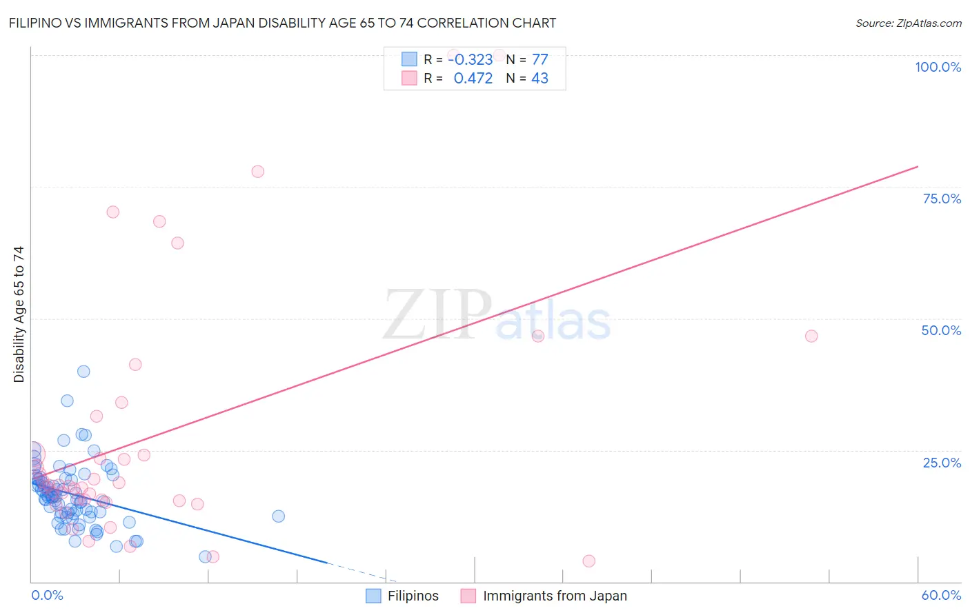 Filipino vs Immigrants from Japan Disability Age 65 to 74