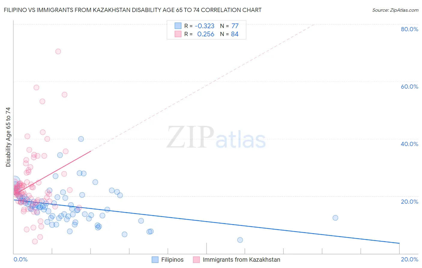 Filipino vs Immigrants from Kazakhstan Disability Age 65 to 74