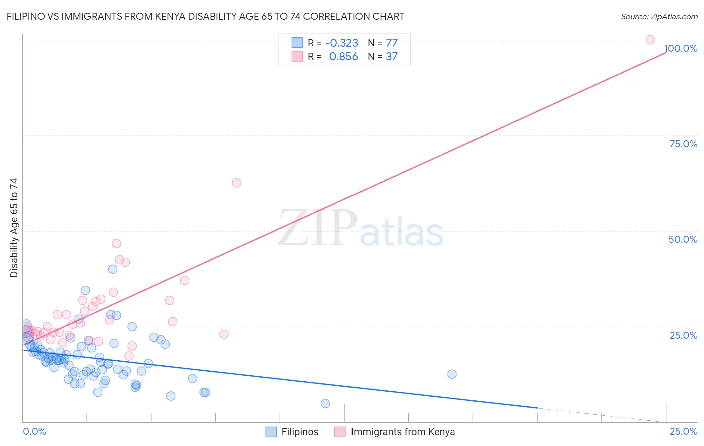 Filipino vs Immigrants from Kenya Disability Age 65 to 74