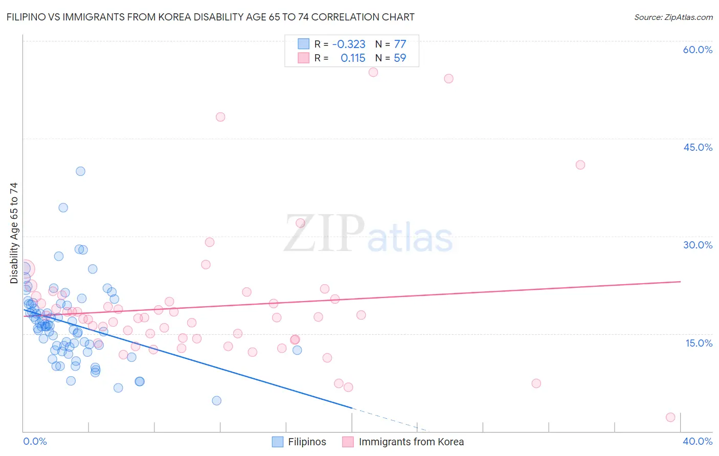 Filipino vs Immigrants from Korea Disability Age 65 to 74