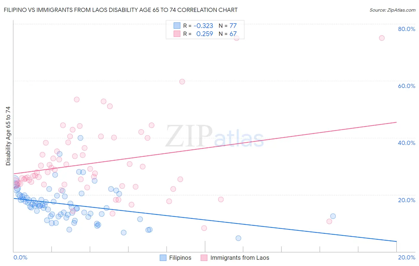 Filipino vs Immigrants from Laos Disability Age 65 to 74