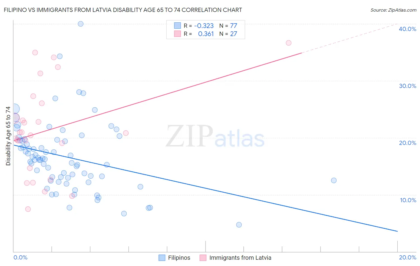 Filipino vs Immigrants from Latvia Disability Age 65 to 74
