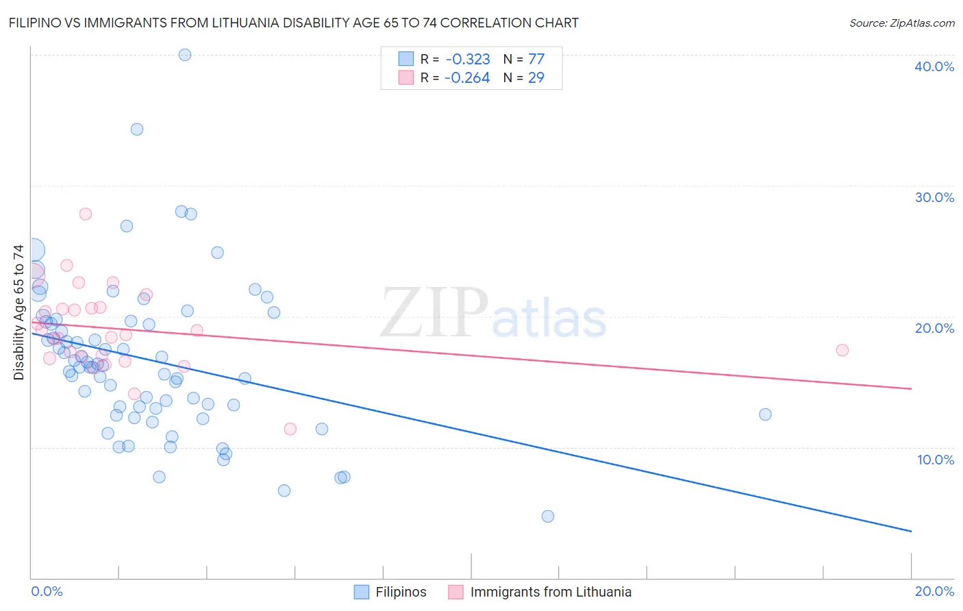 Filipino vs Immigrants from Lithuania Disability Age 65 to 74