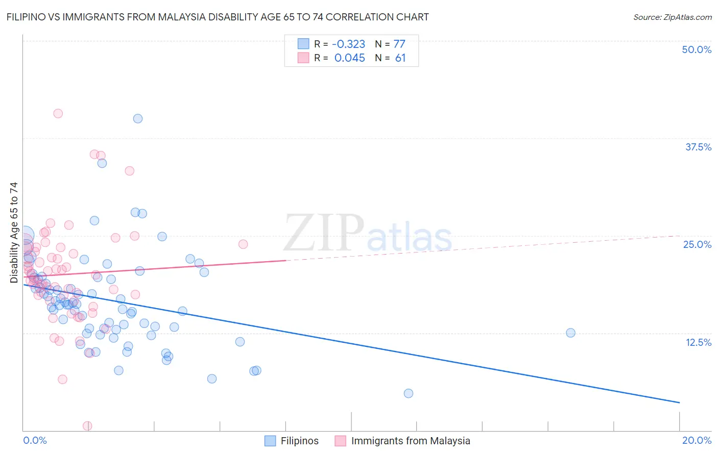 Filipino vs Immigrants from Malaysia Disability Age 65 to 74