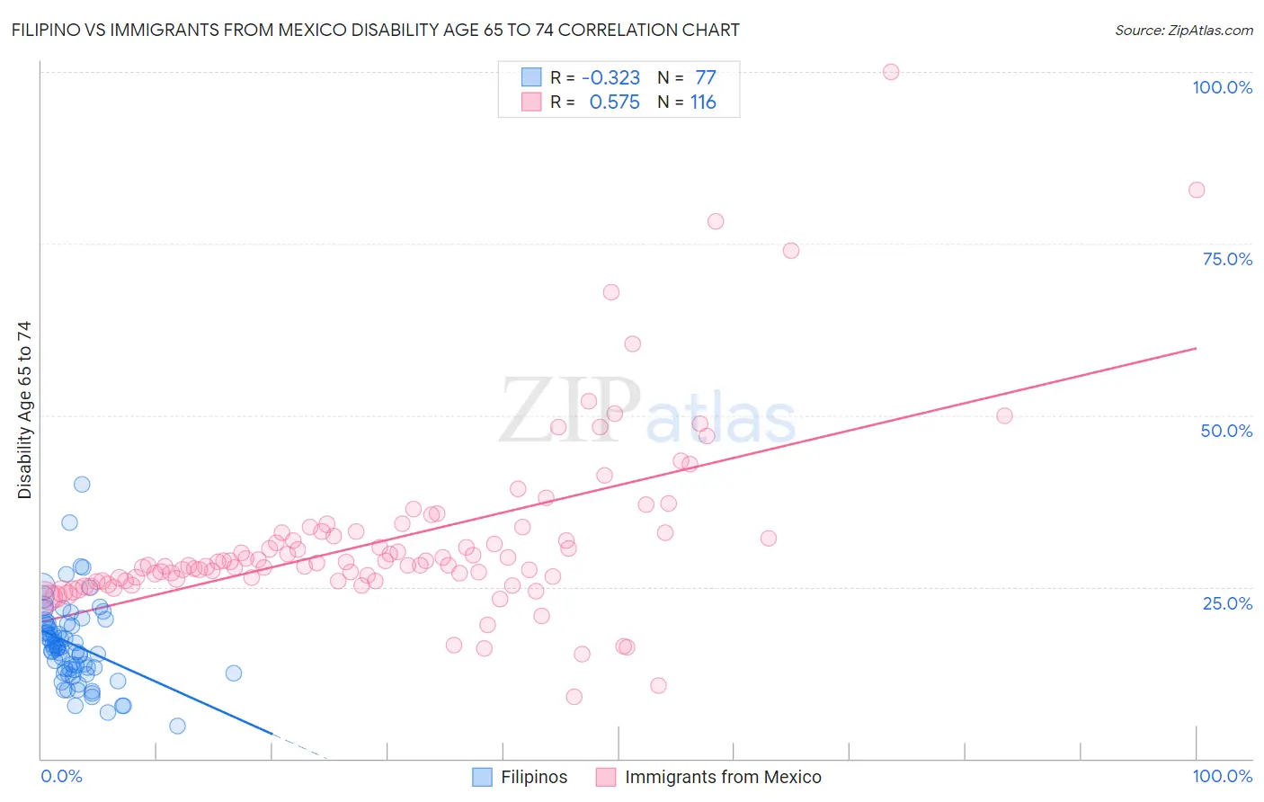 Filipino vs Immigrants from Mexico Disability Age 65 to 74