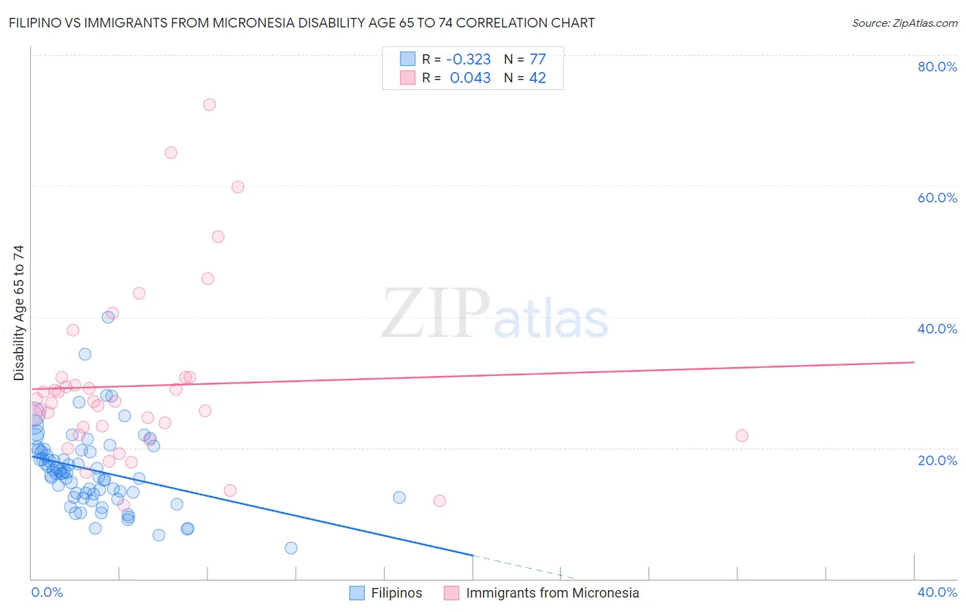 Filipino vs Immigrants from Micronesia Disability Age 65 to 74