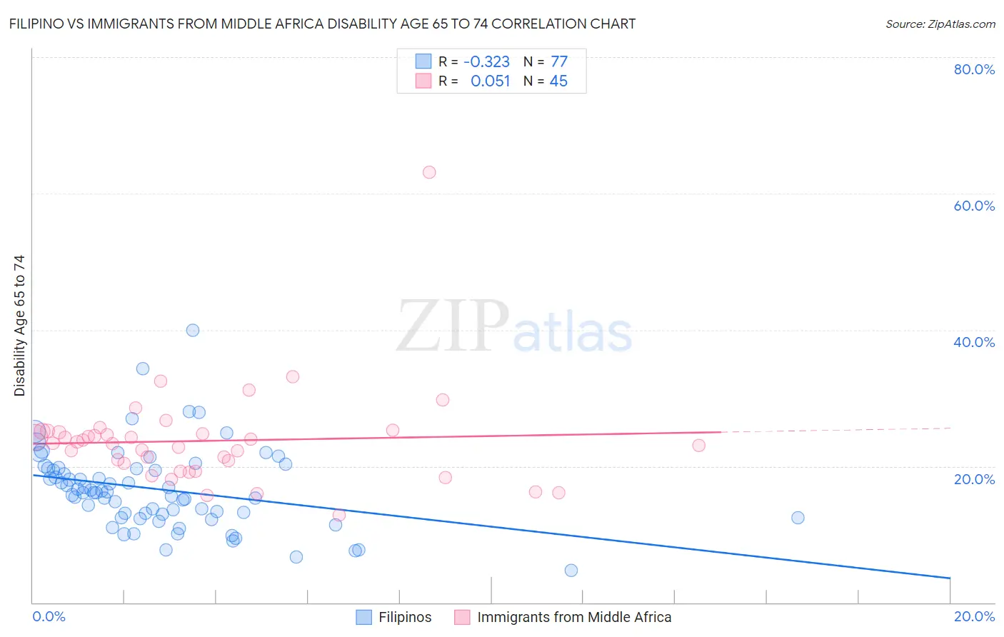 Filipino vs Immigrants from Middle Africa Disability Age 65 to 74