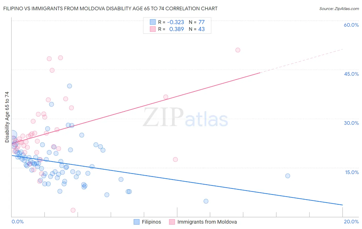 Filipino vs Immigrants from Moldova Disability Age 65 to 74