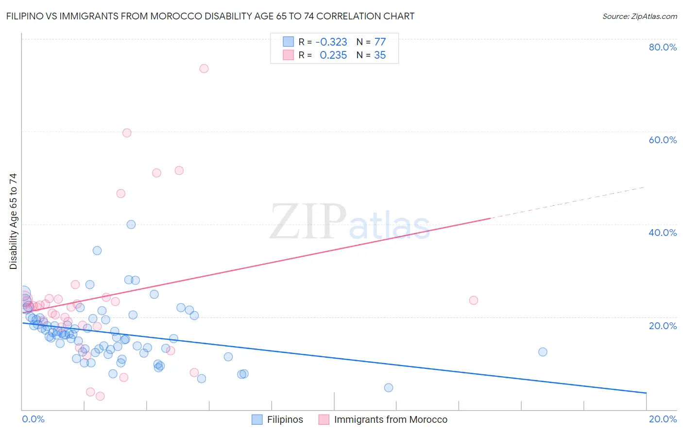 Filipino vs Immigrants from Morocco Disability Age 65 to 74