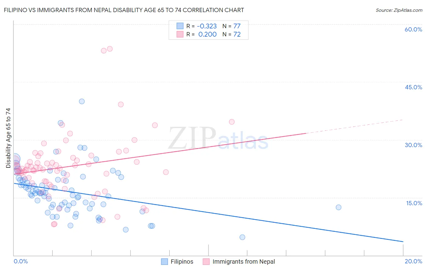 Filipino vs Immigrants from Nepal Disability Age 65 to 74