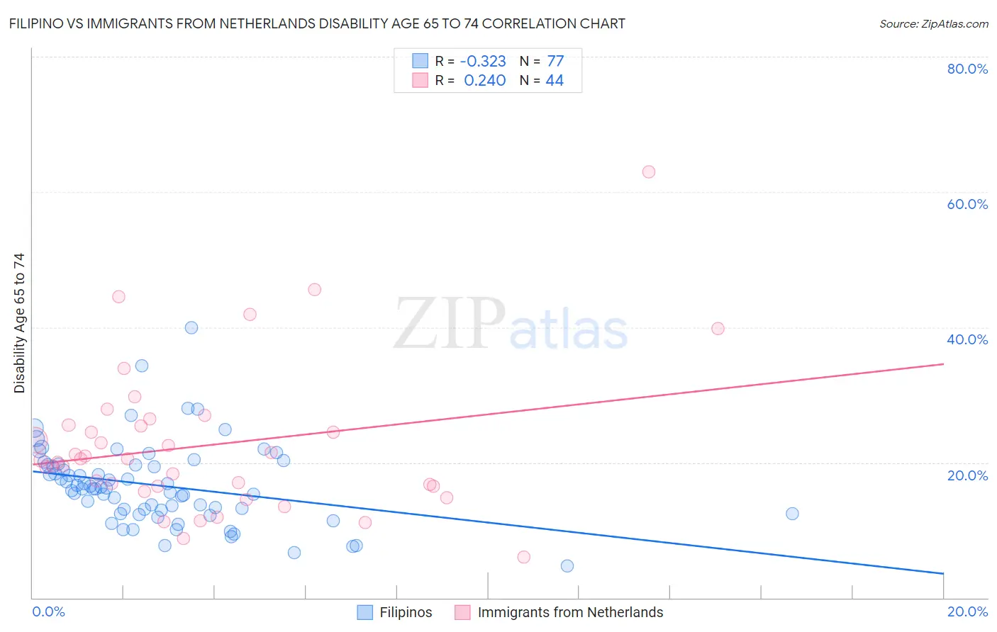 Filipino vs Immigrants from Netherlands Disability Age 65 to 74