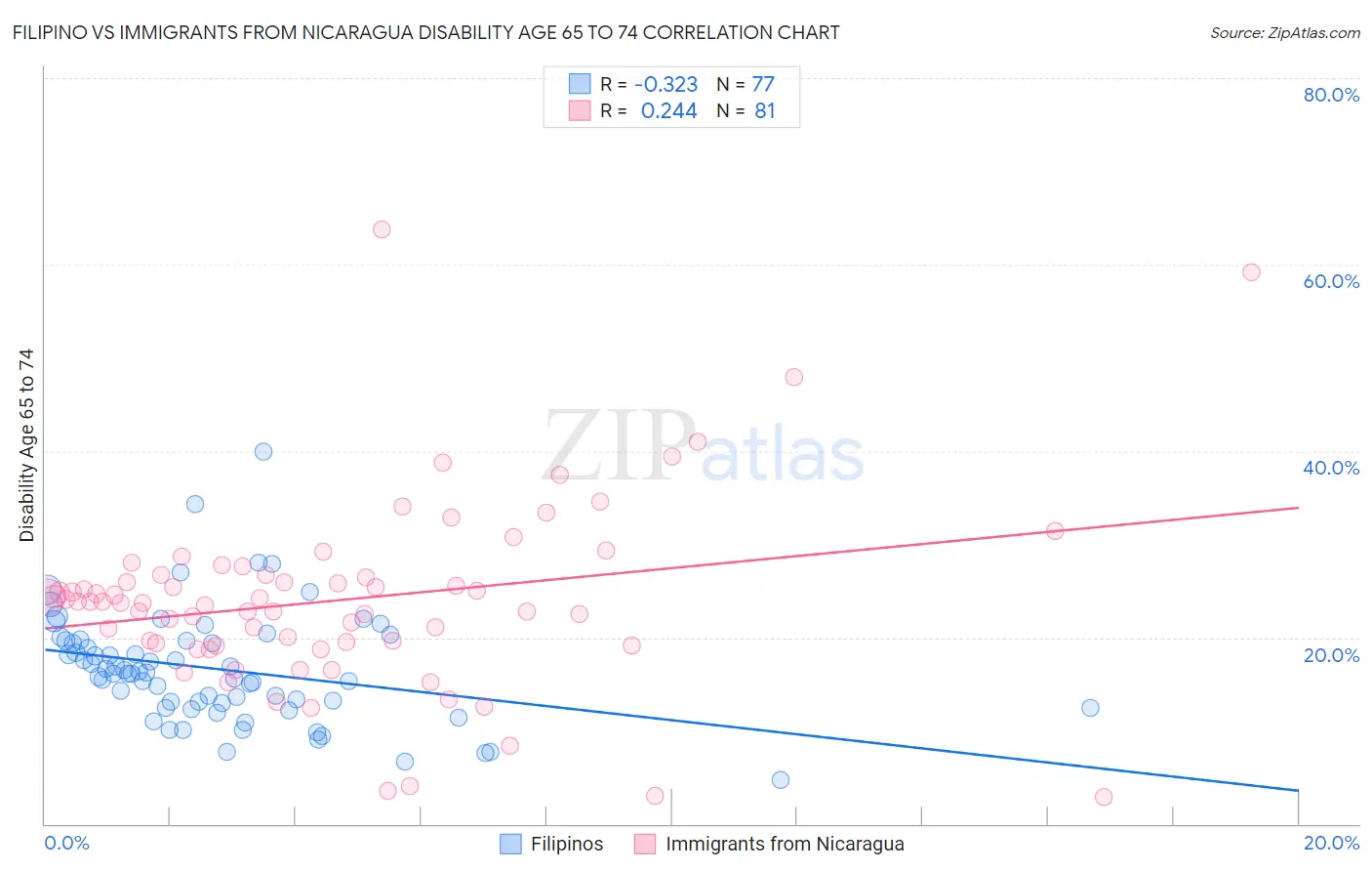 Filipino vs Immigrants from Nicaragua Disability Age 65 to 74