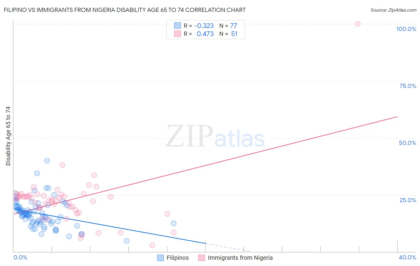 Filipino vs Immigrants from Nigeria Disability Age 65 to 74