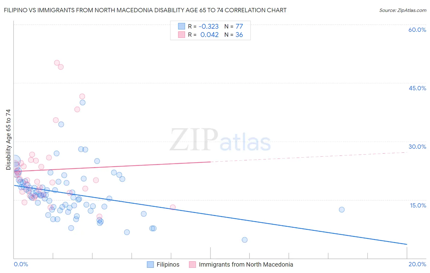 Filipino vs Immigrants from North Macedonia Disability Age 65 to 74