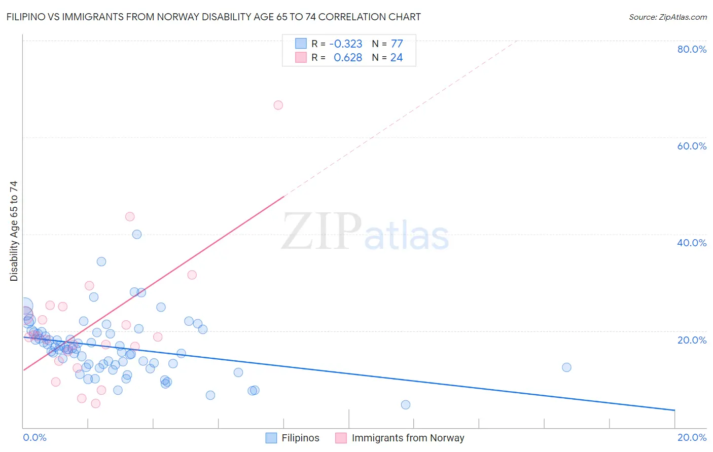 Filipino vs Immigrants from Norway Disability Age 65 to 74