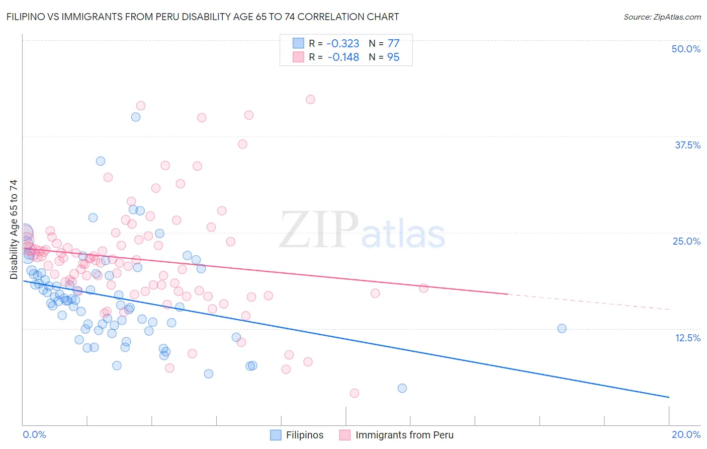 Filipino vs Immigrants from Peru Disability Age 65 to 74
