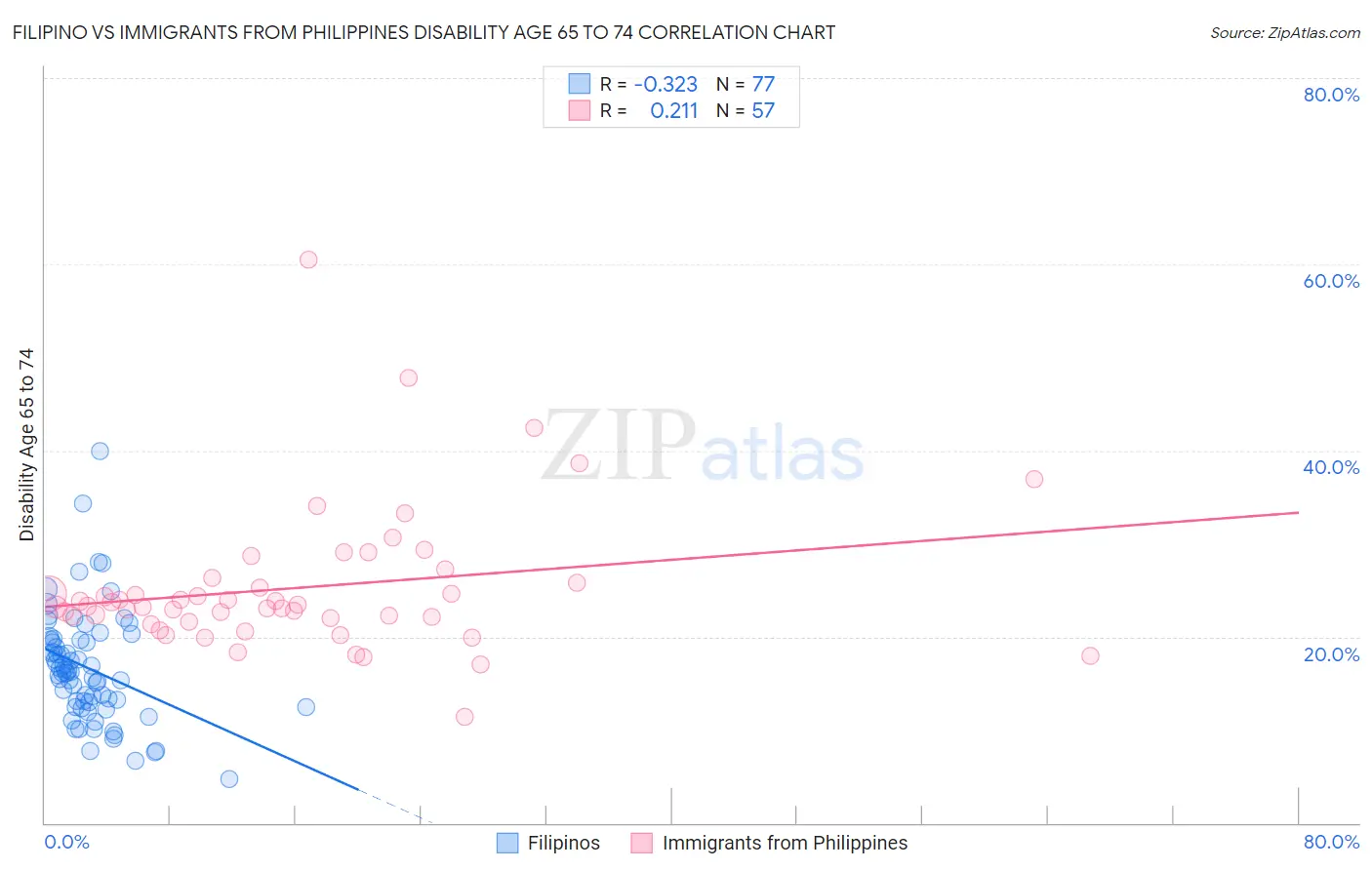 Filipino vs Immigrants from Philippines Disability Age 65 to 74