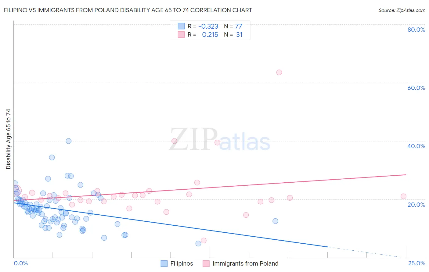 Filipino vs Immigrants from Poland Disability Age 65 to 74