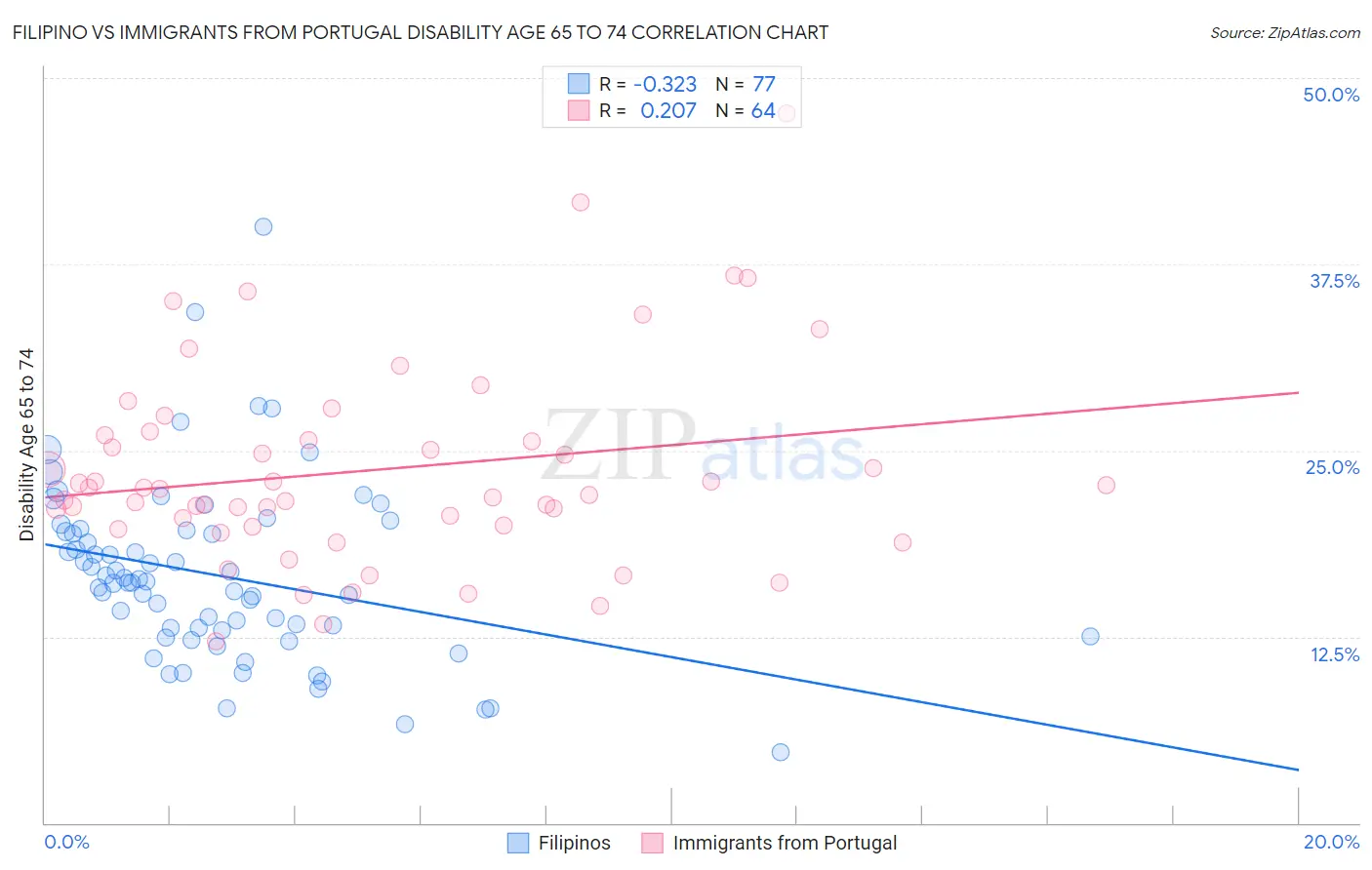 Filipino vs Immigrants from Portugal Disability Age 65 to 74