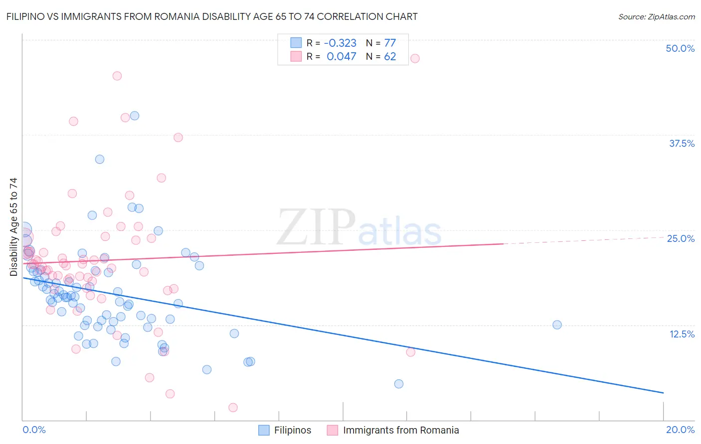 Filipino vs Immigrants from Romania Disability Age 65 to 74