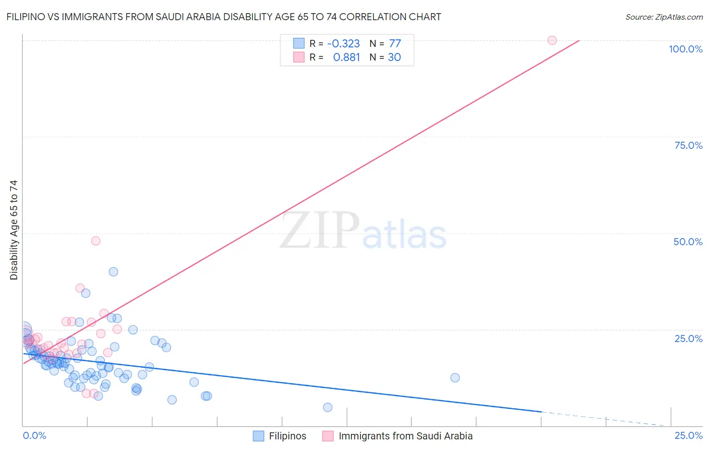 Filipino vs Immigrants from Saudi Arabia Disability Age 65 to 74