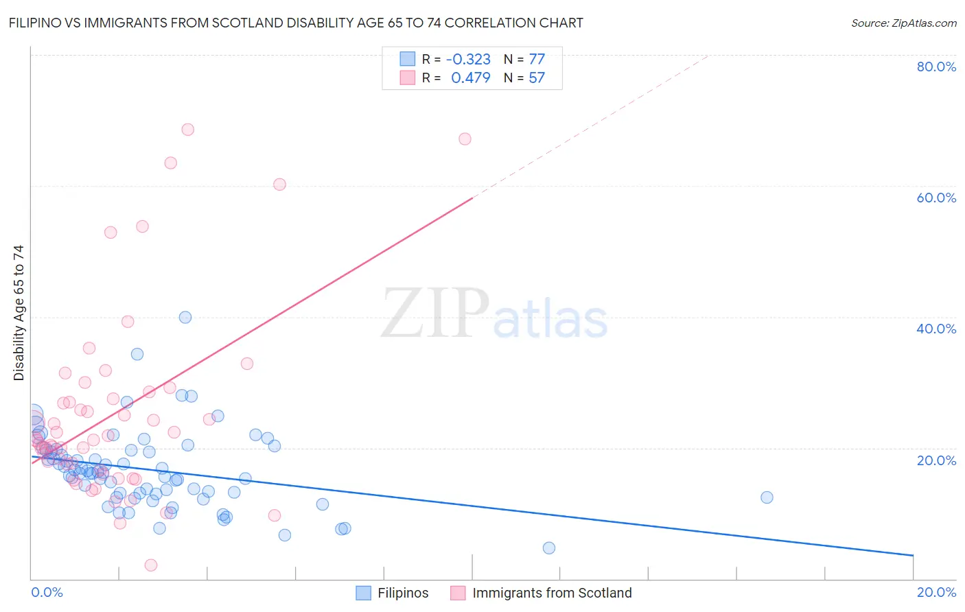 Filipino vs Immigrants from Scotland Disability Age 65 to 74